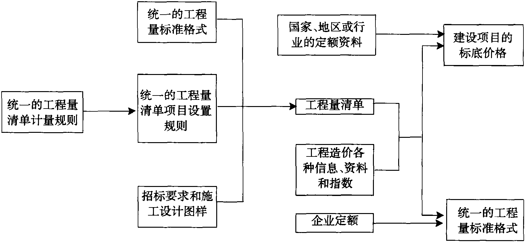 工程量清單計價的基本原理